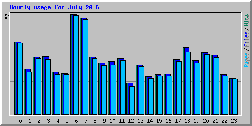 Hourly usage for July 2016