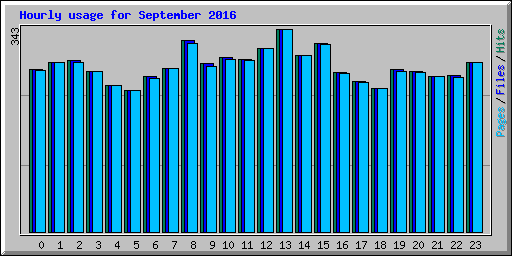 Hourly usage for September 2016