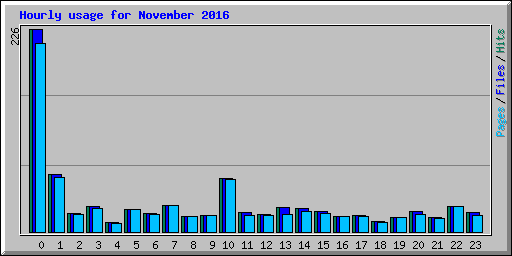 Hourly usage for November 2016